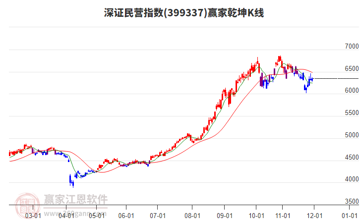 399337深證民營(yíng)贏家乾坤K線工具 399337深證民營(yíng)贏家乾坤K線工具
