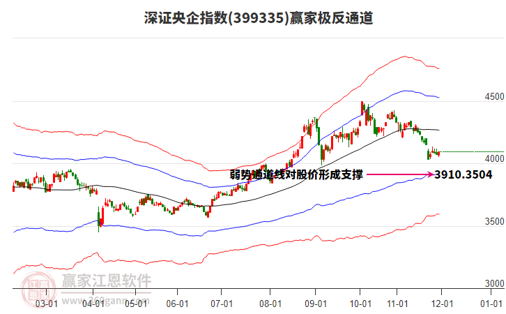 399335深證央企贏家極反通道工具 399335深證央企贏家極反通道工具
