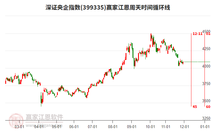 深證央企指數(shù)贏家江恩周天時間循環(huán)線工具 深證央企指數(shù)贏家江恩周天時間循環(huán)線工具
