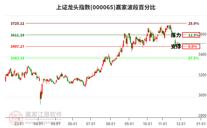 上證龍頭指數(shù)贏家波段百分比工具