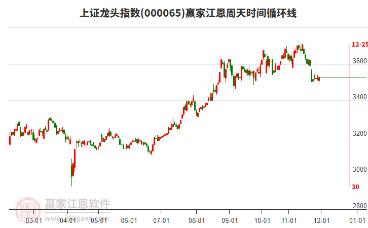 上證龍頭指數(shù)贏家江恩周天時間循環(huán)線工具