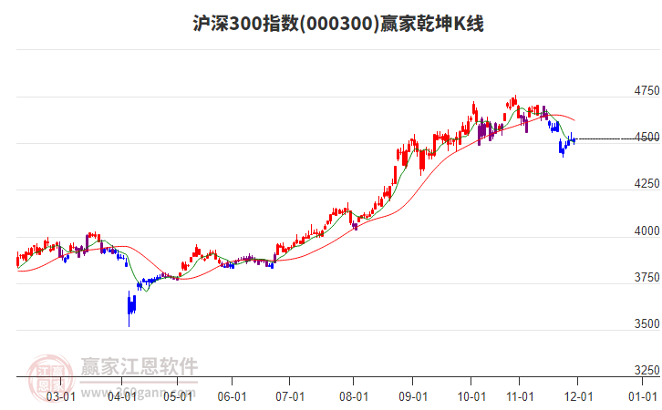 000300滬深300贏家乾坤K線工具