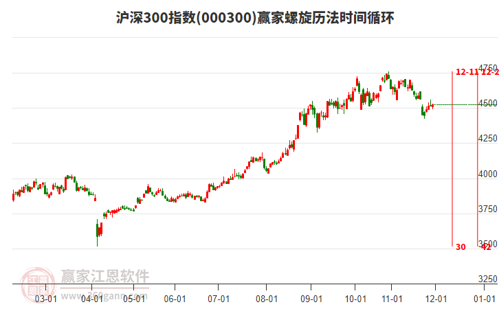 滬深300指數(shù)贏家螺旋歷法時間循環(huán)工具