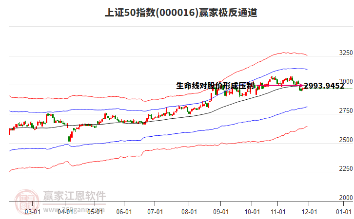000016上證50贏家極反通道工具