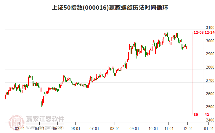 上證50指數(shù)贏家螺旋歷法時間循環(huán)工具