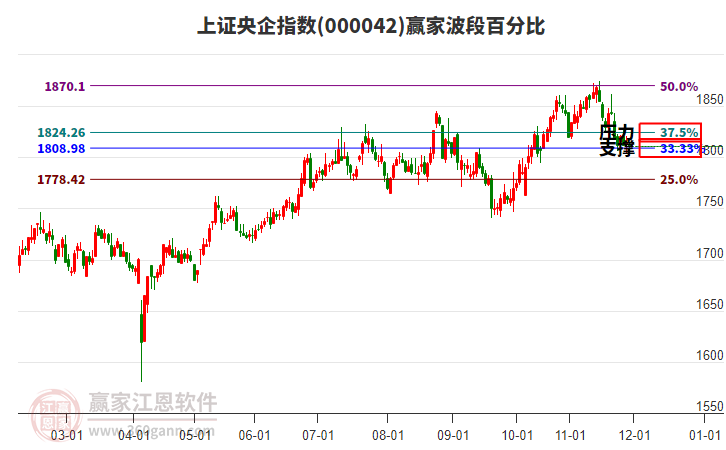 上證央企指數(shù)贏家波段百分比工具
