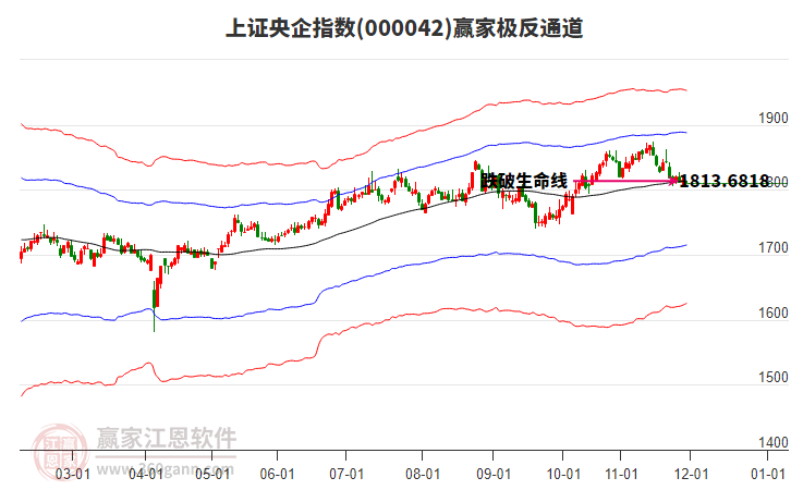 000042上證央企贏家極反通道工具