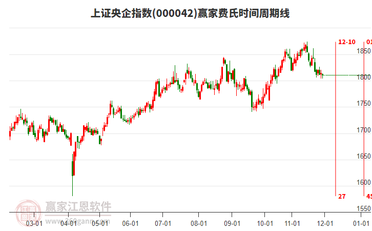 上證央企指數(shù)贏家費氏時間周期線工具