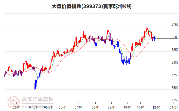 399373大盤(pán)價(jià)值贏家乾坤K線工具
