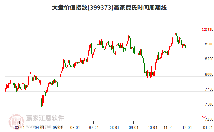 大盤(pán)價(jià)值指數(shù)贏家費(fèi)氏時(shí)間周期線工具