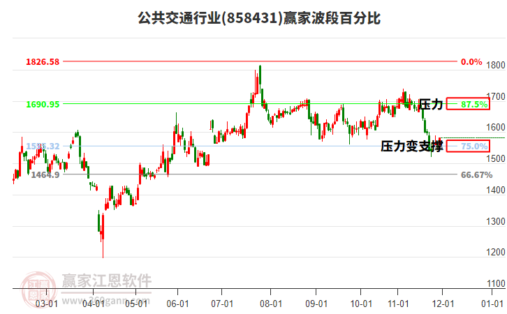 公共交通行業(yè)贏家波段百分比工具