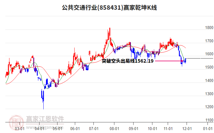 858431公共交通贏家乾坤K線工具