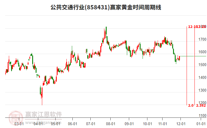 公共交通行業(yè)贏家黃金時間周期線工具