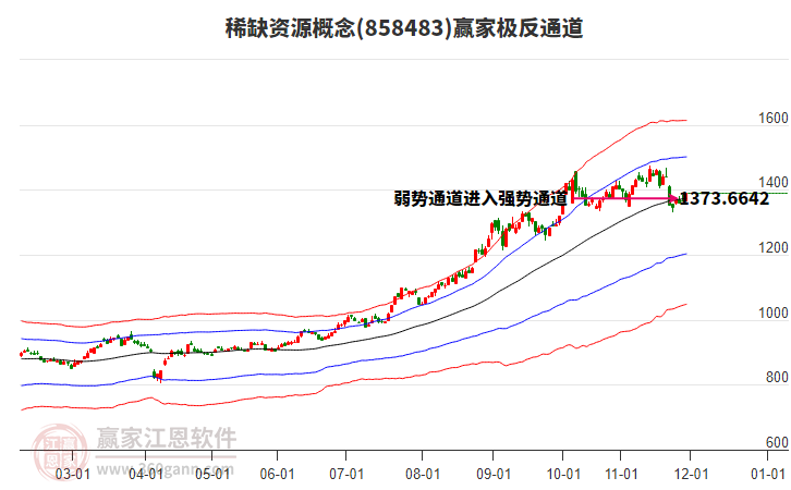 858483稀缺資源贏家極反通道工具