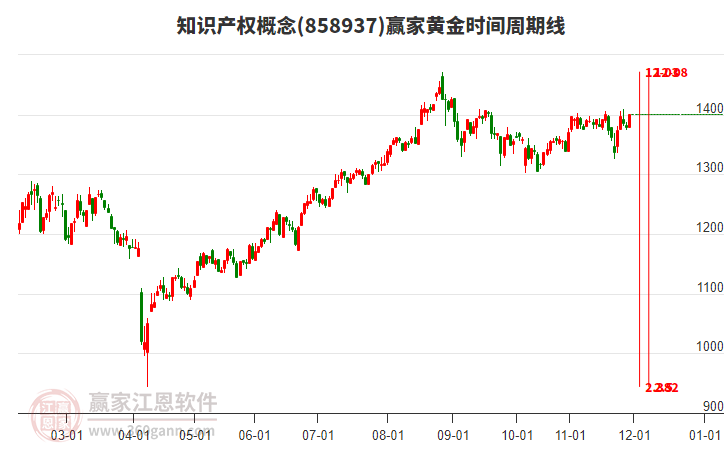 知識產(chǎn)權(quán)概念贏家黃金時間周期線工具