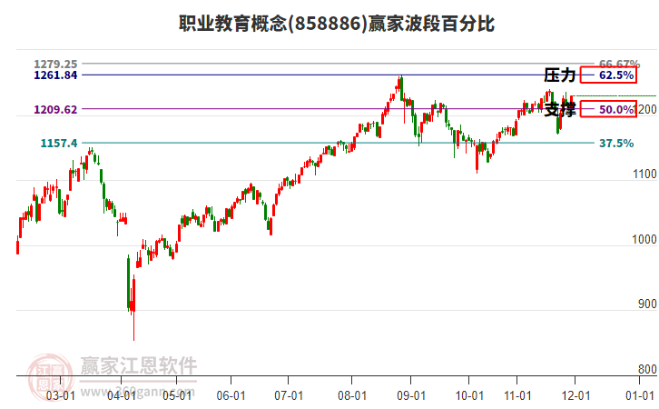 職業(yè)教育概念贏家波段百分比工具