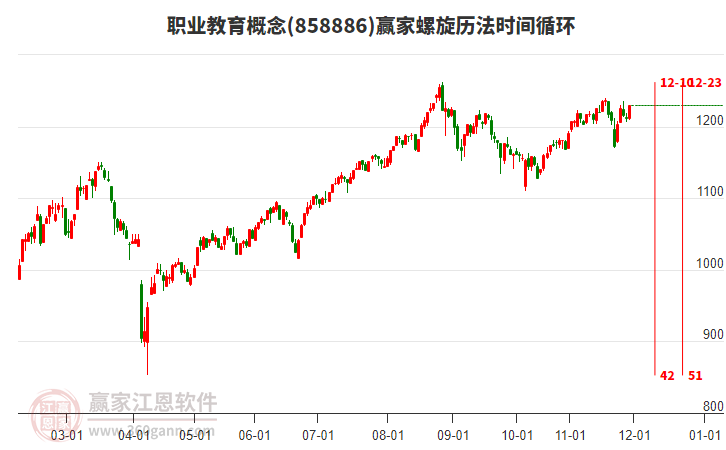 職業(yè)教育概念贏家螺旋歷法時(shí)間循環(huán)工具