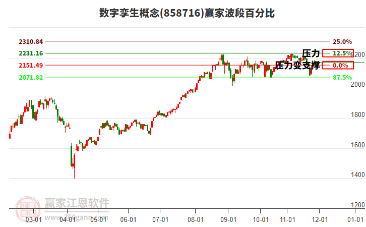 數(shù)字孿生概念贏家波段百分比工具