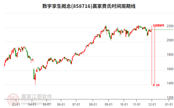 數(shù)字孿生概念贏家費(fèi)氏時(shí)間周期線工具