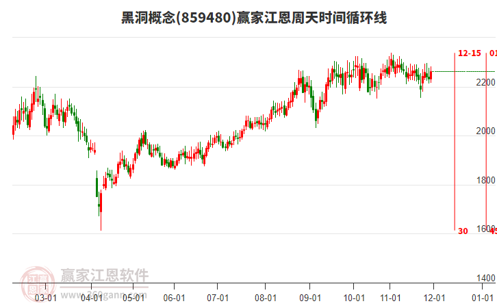 黑洞概念贏家江恩周天時(shí)間循環(huán)線工具 黑洞概念贏家江恩周天時(shí)間循環(huán)線工具
