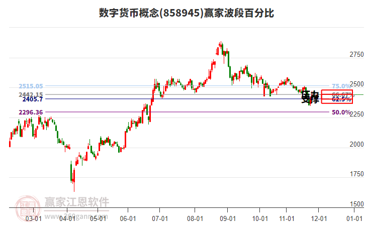 數(shù)字貨幣概念贏家波段百分比工具