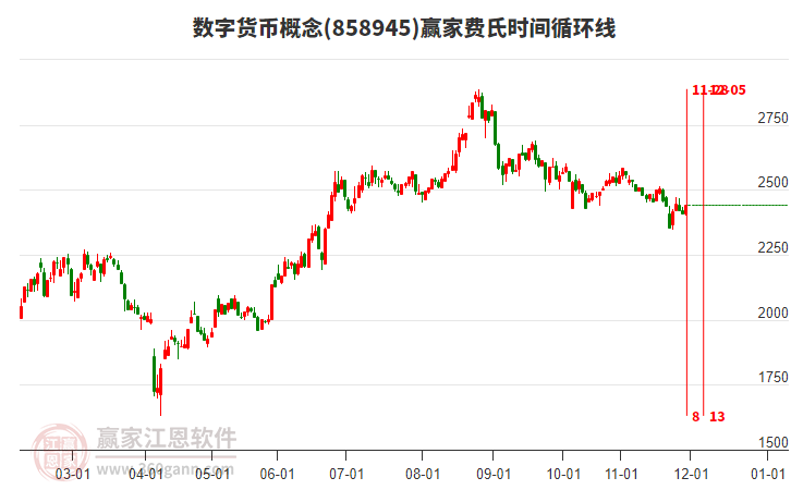 數(shù)字貨幣概念贏家費氏時間循環(huán)線工具