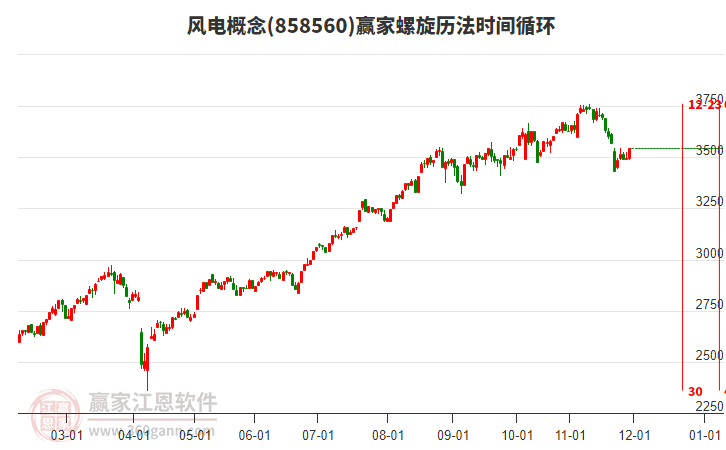 風(fēng)電概念贏家螺旋歷法時(shí)間循環(huán)工具