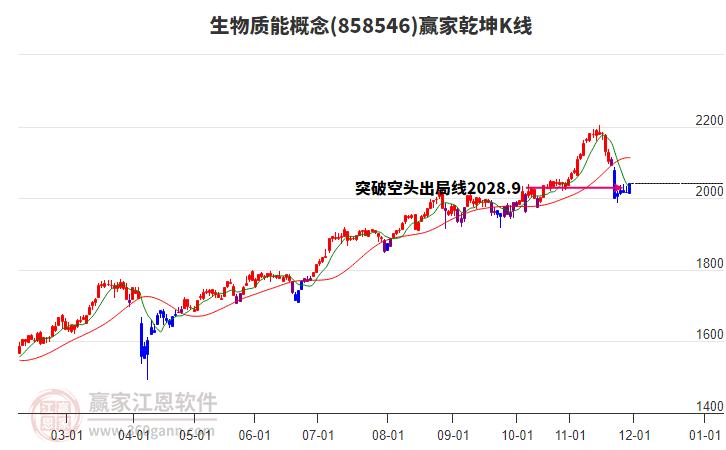 858546生物質(zhì)能贏家乾坤K線工具