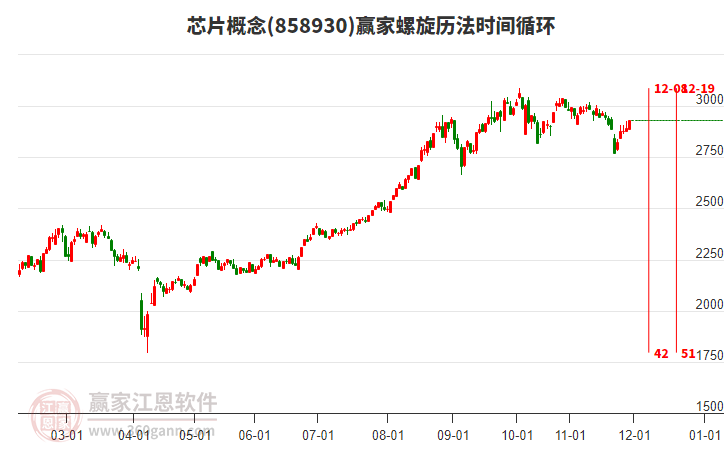 芯片概念贏家螺旋歷法時間循環(huán)工具