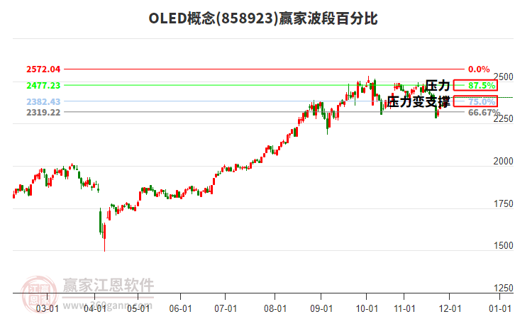 OLED概念贏家波段百分比工具 OLED概念贏家波段百分比工具