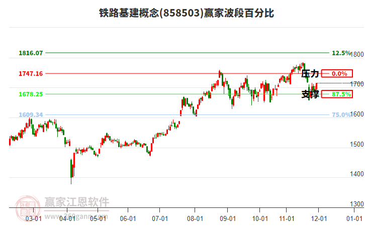 鐵路基建概念贏家波段百分比工具