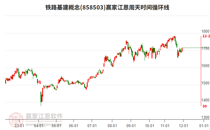 鐵路基建概念贏家江恩周天時(shí)間循環(huán)線工具