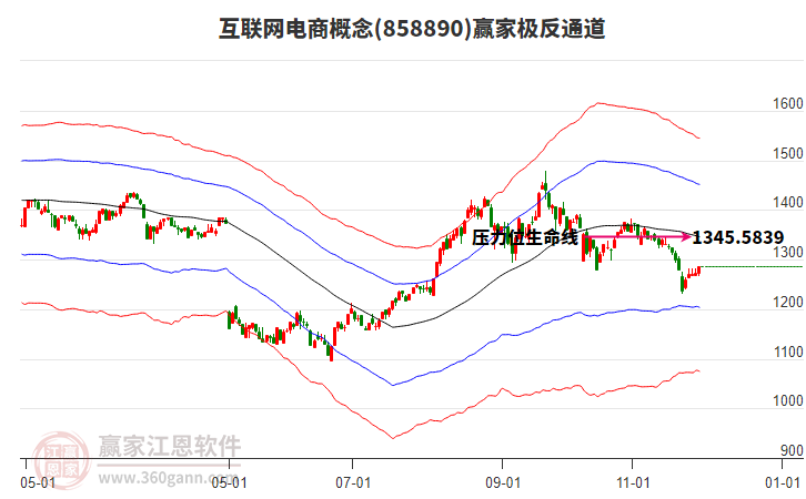 858890互聯(lián)網(wǎng)電商贏家極反通道工具