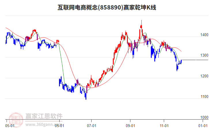 858890互聯(lián)網(wǎng)電商贏家乾坤K線工具