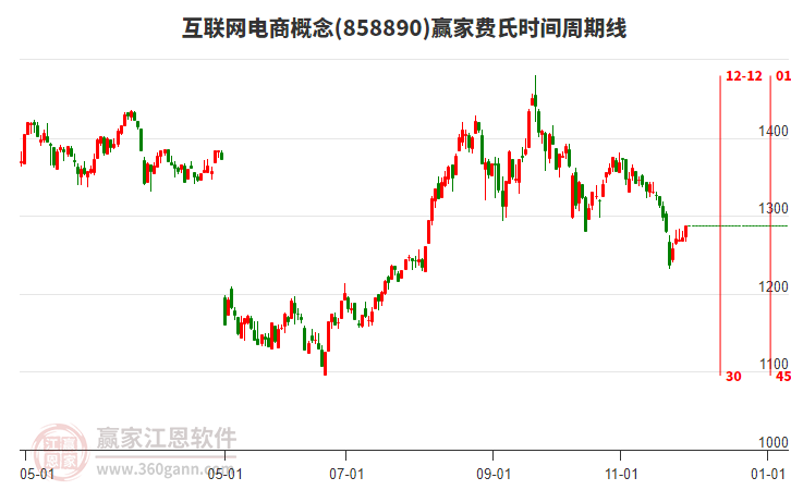 互聯(lián)網(wǎng)電商概念贏家費氏時間周期線工具