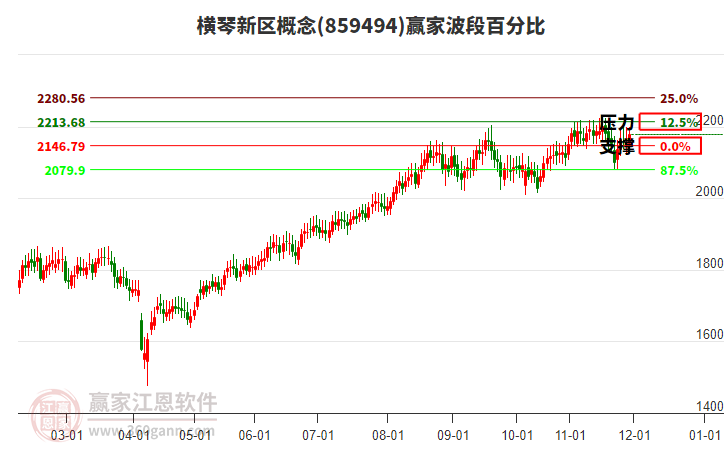 橫琴新區(qū)概念贏家波段百分比工具