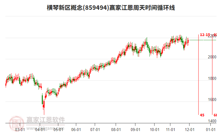 橫琴新區(qū)概念贏家江恩周天時(shí)間循環(huán)線工具