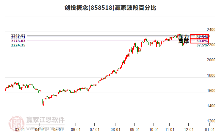 創(chuàng)投概念贏家波段百分比工具