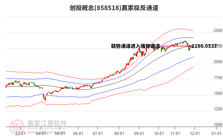 858518創(chuàng)投贏家極反通道工具