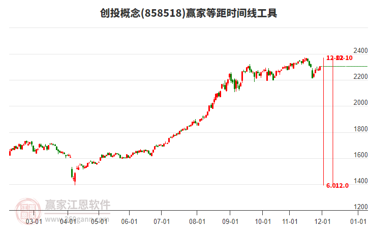 創(chuàng)投概念贏家等距時(shí)間周期線工具