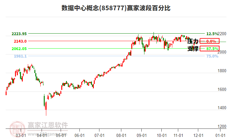 數(shù)據(jù)中心概念贏家波段百分比工具