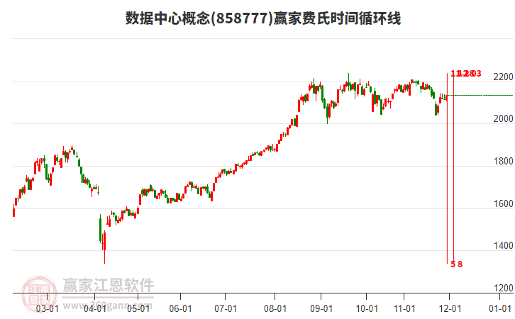 數(shù)據(jù)中心概念贏家費(fèi)氏時(shí)間循環(huán)線工具