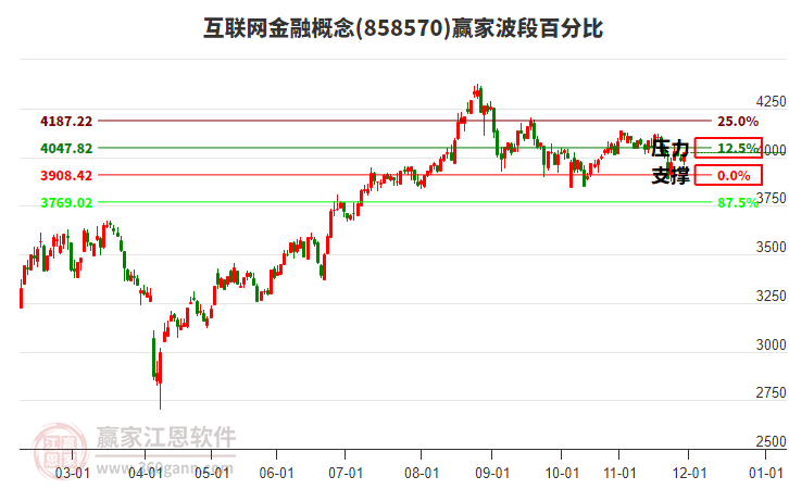 互聯(lián)網(wǎng)金融概念贏家波段百分比工具 互聯(lián)網(wǎng)金融概念贏家波段百分比工具