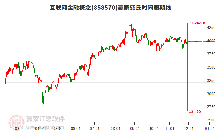 互聯(lián)網(wǎng)金融概念贏家費氏時間周期線工具 互聯(lián)網(wǎng)金融概念贏家費氏時間周期線工具