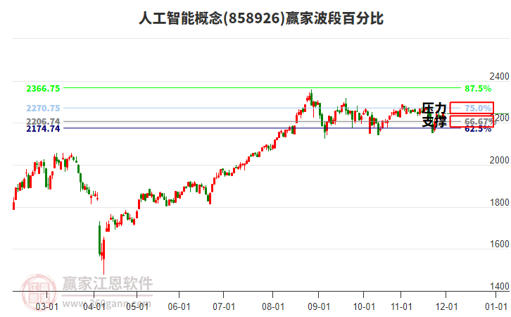 人工智能概念贏家波段百分比工具