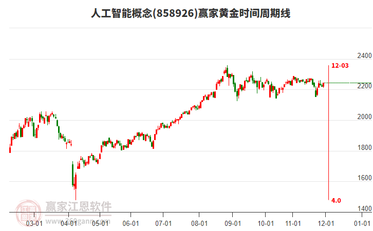 人工智能概念贏家黃金時間周期線工具