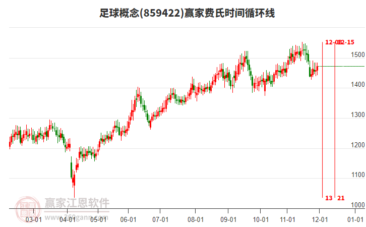 足球概念贏家費氏時間循環(huán)線工具
