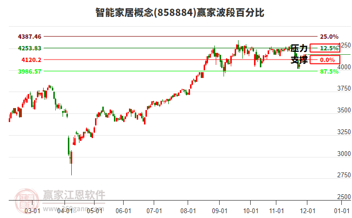 智能家居概念贏家波段百分比工具