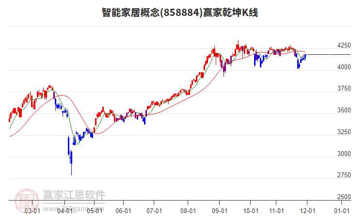 858884智能家居贏家乾坤K線工具