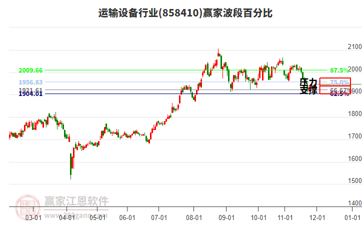 運(yùn)輸設(shè)備行業(yè)贏家波段百分比工具 運(yùn)輸設(shè)備行業(yè)贏家波段百分比工具